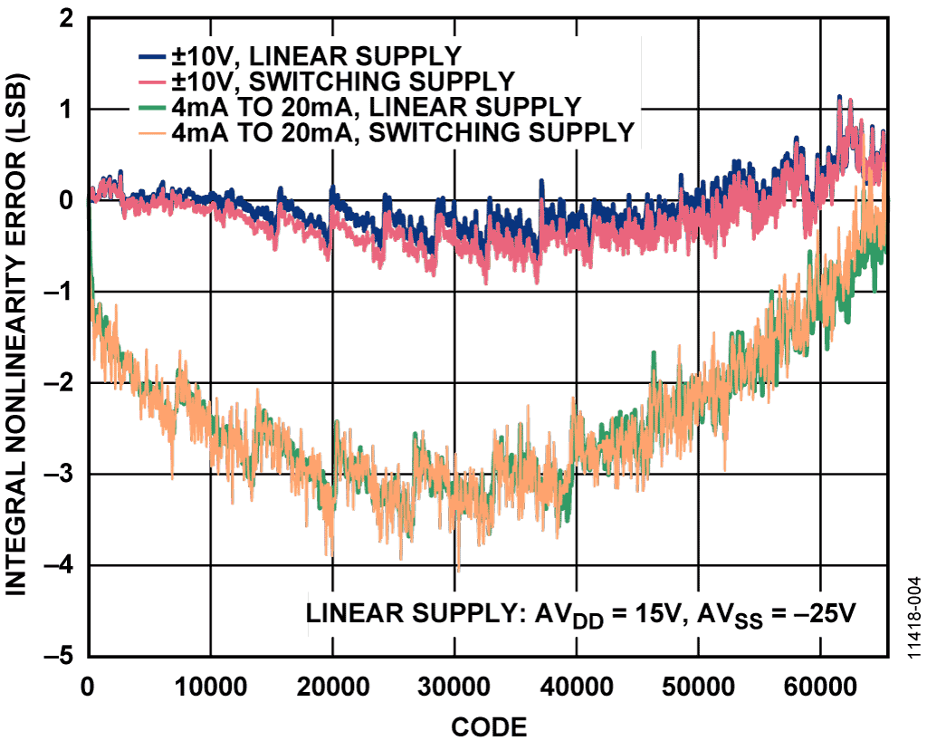 Measured INL of Circuit with Linear and Switching Supply