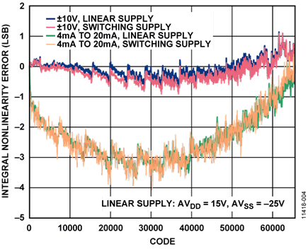 Measured INL of Circuit with Linear and Switching Supply