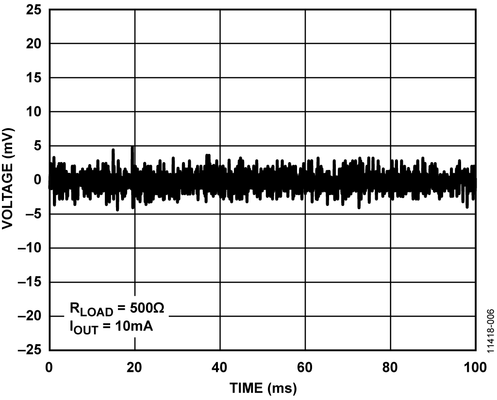 Output Noise During Silence Waveform