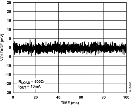 Output Noise During Silence Waveform