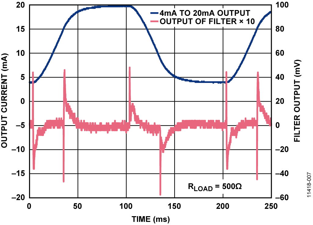 Analog Rate of Change Waveform