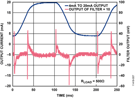 Analog Rate of Change Waveform