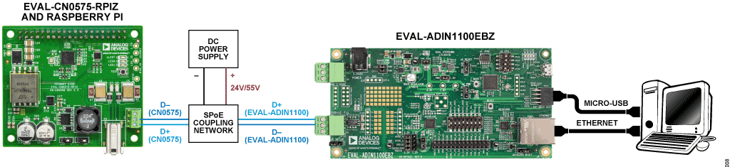 Figure 8. CN0575 Test Setup