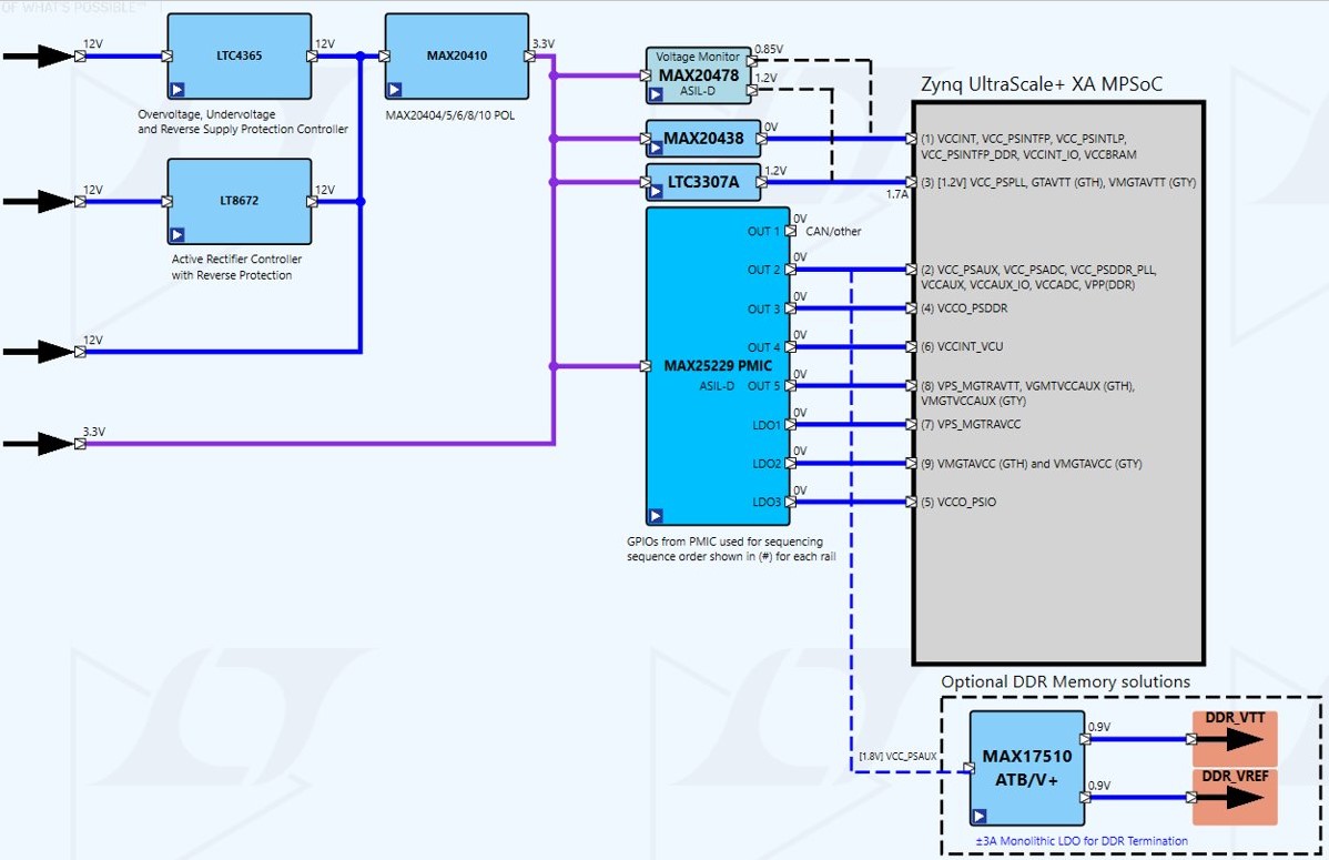 Knightrider Zynq Ultrascale +MPSOC Power Tree