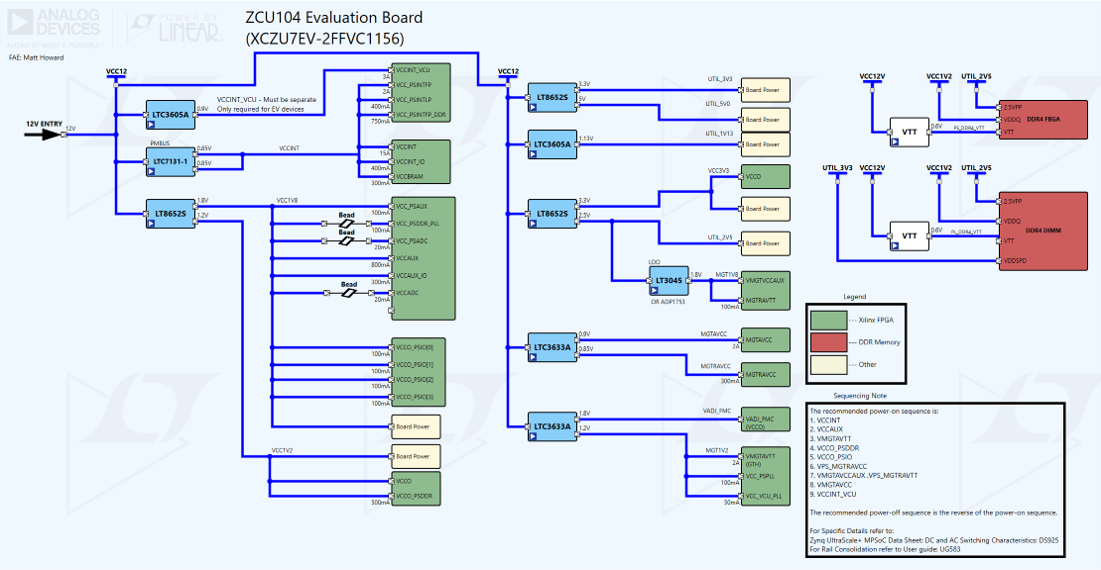 Monolithic Power Tree Solution for the ZU7 FPGA