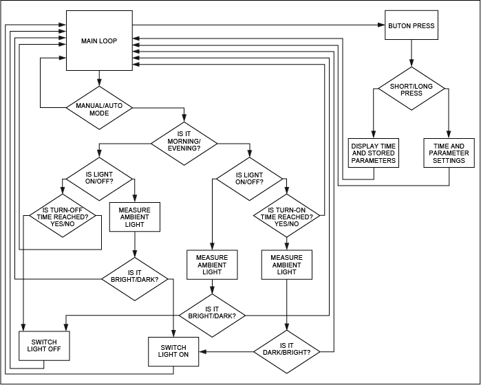 Figure 12. Software block diagram