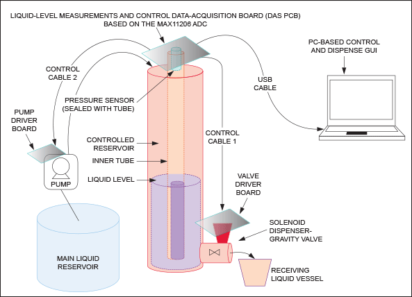 Figure 1. Hydrostatic pressure produced by the water column at the bottom of the controlled-liquid reservoir uses the trapped air in the measurement tube to produce the same amount of pressure on the sensor. At its output, the pressure sensor produces a pressure equivalent voltage that is measured and digitized by the MAX11206 ADC, processed by the integrated MAXQ622 microcontroller, and finally sent to a PC though the USB cable. The PC-based control and dispense GUI then sends a delivery request to the DAS which activates the valve-driver PCB to deliver a certain amount of the liquid predefined by the software. The DAS also provides control signals to the pump-driver PCB to turn on/off so a constant liquid height is maintained.