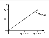 Figure 2. In this design example, the calibration procedure is based on the points selected at volumes x2 = 3L and x1 = 1.5L. This calibration range was chosen because the control system maintains a constant liquid height around x2 = 3L and the maximum single dispense is 1.5L. y2 and y1 represent corresponding ADC codes.