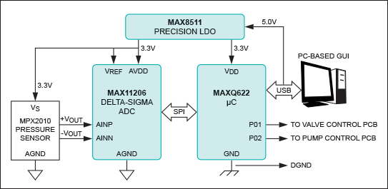 Figure 3. Diagram shows the implementation of the pressure-measurement and control DAS PCB with direct interface to the compensated silicon pressure sensor utilizing a ratiometric approach. This design allows use of the analog power supply as a reference. The DAS PCB also provides a USB-based interface with the PC-based control and dispense GUI software, and it generates control signals to the identical valve-drive PCB and pump-driver PCB. This approach produces a fully automated delivery system.