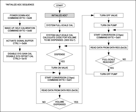 Figure 5. Chart outlines the top-level actions of the DAS firmware and software