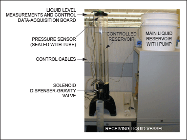 Figure 6. This system features a controlled-liquid reservoir equipped with 100mL measurement marks on the side of the tube. The thin measurement tube is located inside the main liquid reservoir and connects directly to the sensor’s positive pressure port. The control DAS PCB is attached directly to the pressure sensor and permits dynamic measurement of the liquid level. Control signals from the PC-based control and dispense GUI activate both the valve-driver PCB and the pump-driver PCB so they deliver a prescribed amount of the liquid to the receiving liquid vessel. The control and dispense GUI also provides a control signal to the water pump. The main liquid reservoir stores the liquid needed to replenish and maintain the controlled-liquid reservoir. The water pump turns on when the level in the controlled-liquid reservoir drops below three liters and, thus, maintains a constant liquid height of three liters.