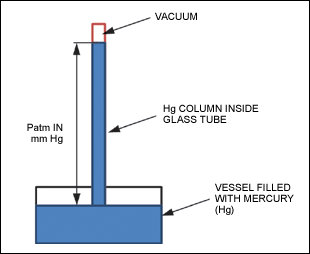 Figure 1. Mercury (Hg) in the barometer tube adjusts until the weight of its column balances the atmospheric force. Patm is exerted on the open reservoir