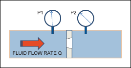 Figure 2. For this type of flow meter, the volume flow rate, Q, is related to ΔP by a simple formula that measures the rate of the flow and, consequently, determines consumption