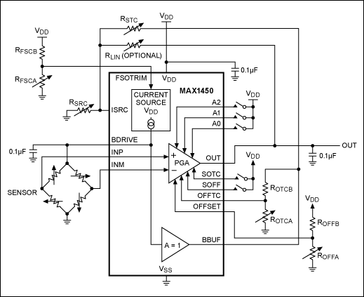 Figure 3. The circuit's initial sensitivity (FSO) is adjusted at the FSOTRIM pin. The temperature drift is adjusted by feeding back the sensor's drive voltage from the BDRIVE pin to the ISRC pin. Compensation of offset and offset drift is accomplished with the programmable gain amplifier (PGA) and decoupled from the sensitivity compensation. The key function, however, is the controlled current source, which implements a unique algorithm for compensating the sensitivity drift. A later generation IC for conditioning sensor signals (MAX1455) integrates programmable sensor excitation, a 16-step programmable-gain amplifier (PGA), 768-byte (6144 bits) internal EEPROM, and four 16-bit DACs used for FSO, offsets, and span compensation.5