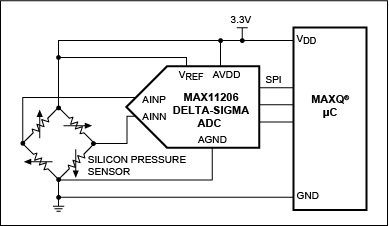 Figure 4. Drawing shows the implementation of the pressure-measurement DAS with direct interface to the compensated, silicon pressure sensor utilizing a ratiometric approach. This design allows the use of the analog power supply as a reference. The height of the liquid can be derived by the formula: