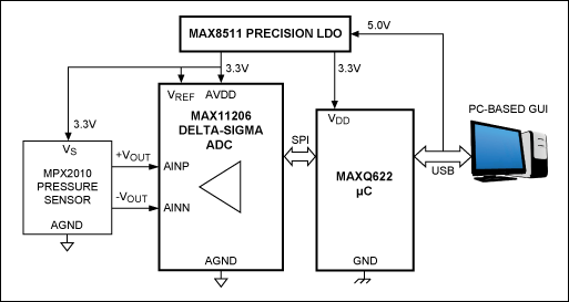 Figure 5. Compensated silicon pressure sensors directly interface with MAX11206 ADC while the MAX8511 precision LDO provides 3.3V power and reference voltages. A MAXQ622 microcontroller supports data collection from the ADC and supplies the USB interface to a PC. This DAS also includes a PC-generated GUI.