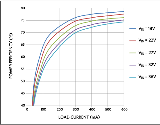 Figure 2. Power efficiency vs. load current.