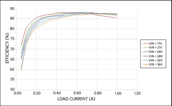 Figure 2. Power efficiency vs. load current.