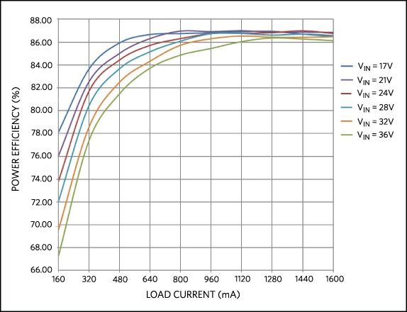 Power efficiency vs. load current.