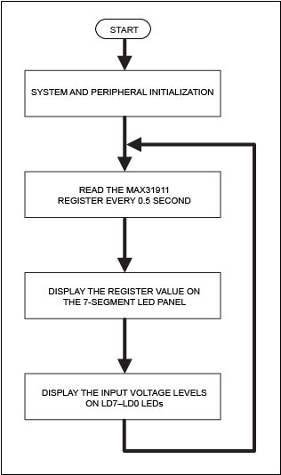 Figure 2. The Corona firmware flowchart for Nexys 3 platform.