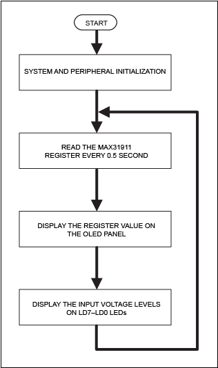 Figure 3. The Corona firmware flowchart for ZedBoard platform