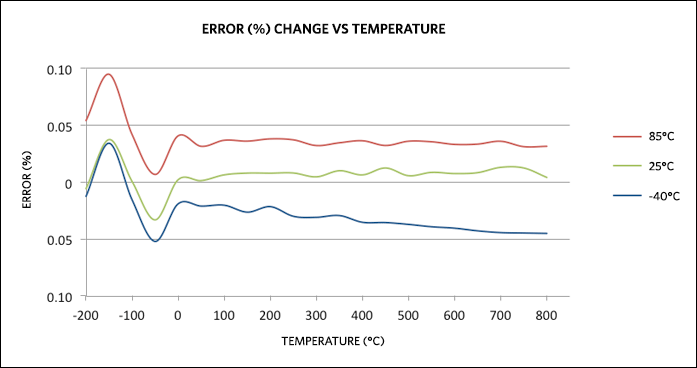 Figure 9. Error (%) change vs. temperature.