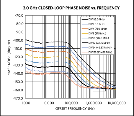  MAXREFDES161# 3.0GHz VCO phase noise.