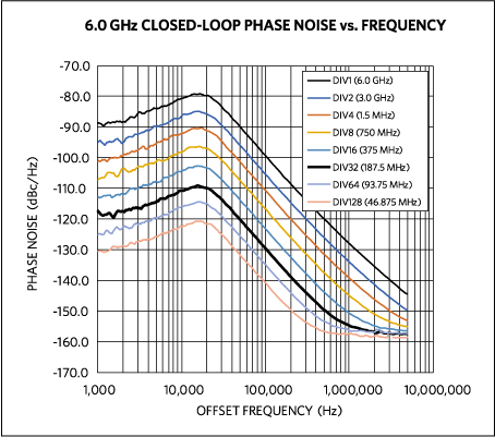 MAXREFDES161 6.0GHz VCO phase noise.