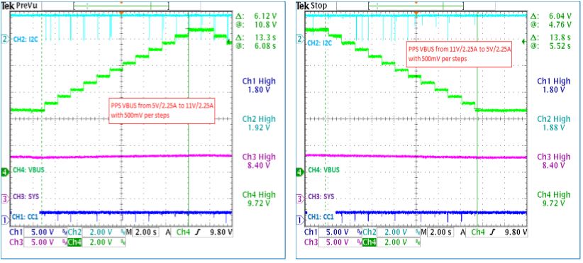 図30. APは新しいVBUSレベル(500mV)を毎秒要求してPPS機能を実証。