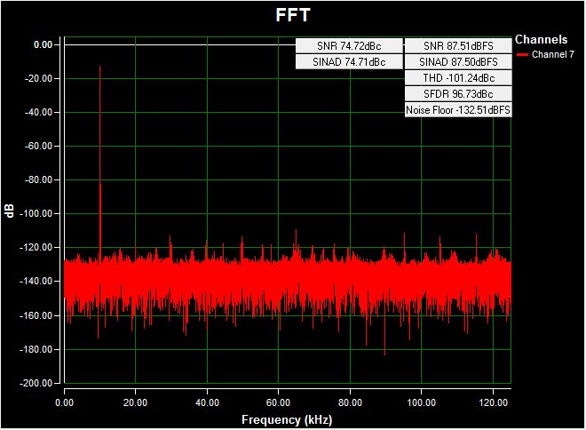 AC FFT for channel 7 (AIN7) using on-board power, a -2.5V to +2.5V, 10kHz sine wave input signal, a 250ksps sample rate, and a Blackman-Harris window at room temperature.