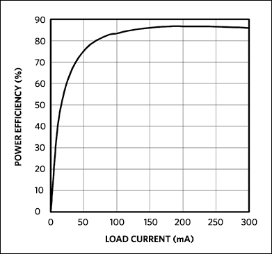 Figure 2. Power efficiency vs. current load for 24V input