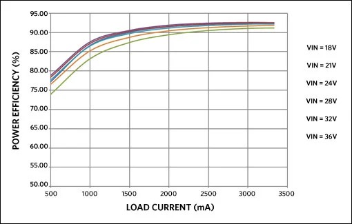 Power efficiency vs. load current.