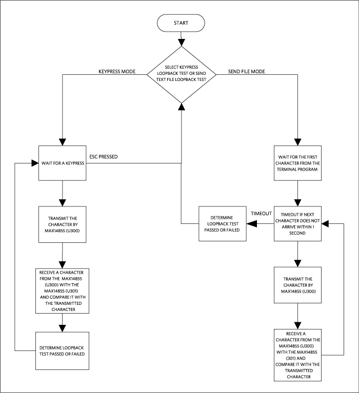 Figure 2. The MAXREFDES69# firmware flowchart.