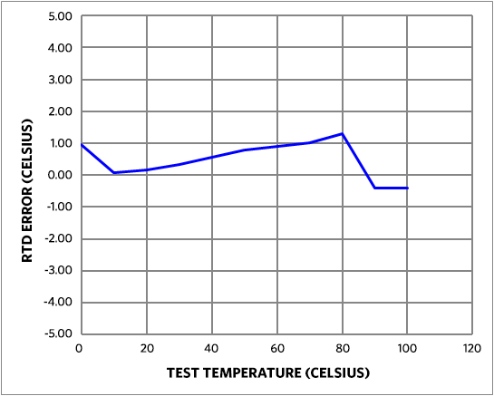 Figure 6. MAXREFDES70 temperature test