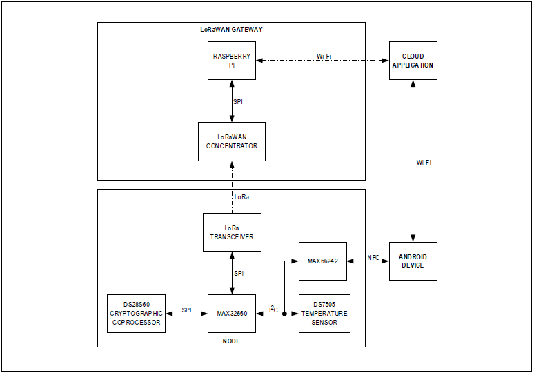 Figure 2. High-Level Block Diagram of the MAXREFDES9001.