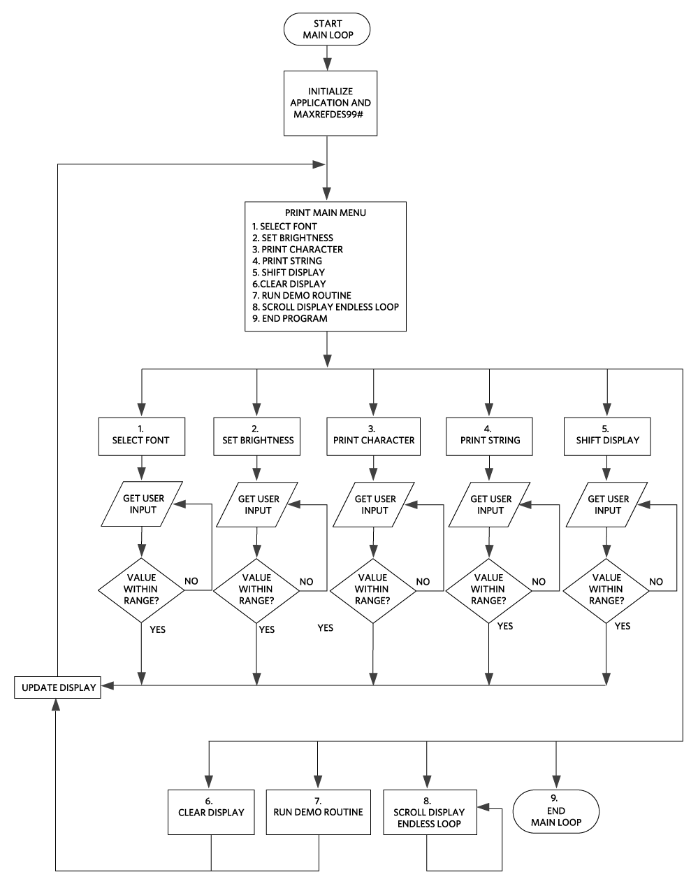 Figure 2. Demo program flowchart.