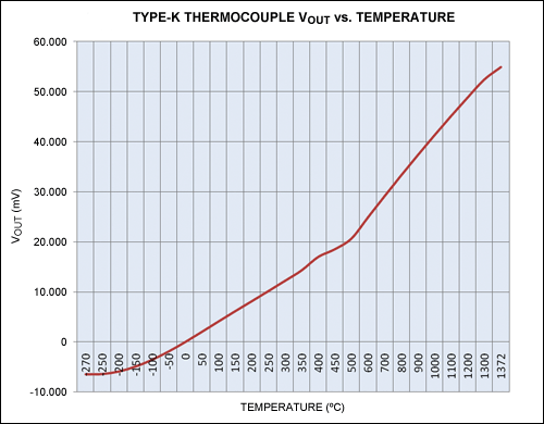 Figure 5. The output voltage vs. temperature for a type-K thermocouple. The curve is reasonably linear in the range of -50°C to +350°C; it clearly has significant deviations from absolute linearity—below -50°C and above +350°C.1