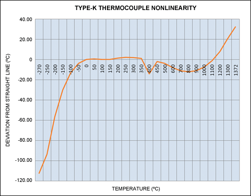 Figure 6. The deviation from a straight-line approximation, assuming a linear output from -50°C to +350°C, for an average sensitivity of k = 41µV/°C.1