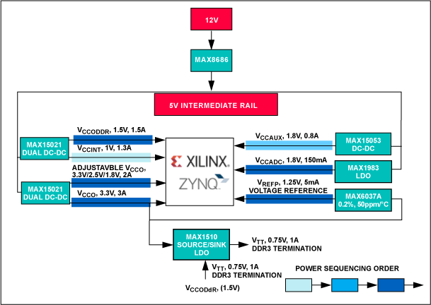 Figure 1. Block diagram of the Zynq power architecture