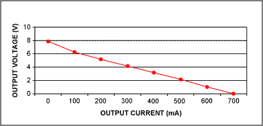 Figure 4. Output characteristics of a 3.7V at 300mA linear adapter