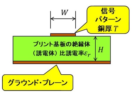 図2.マイクロストリップ・ラインの構造