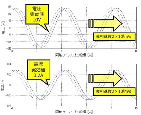図4.伝送線路内を電圧・電流は波動として伝搬していく(特性インピーダンス50Ωの同軸ケーブルに50MHzの正弦波を注入し、1nsごとでスナップショットした)