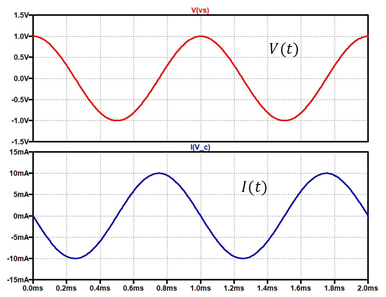 図 13. コンデンサに加わる電圧と流れる電流（LTspice のシミュレーション）