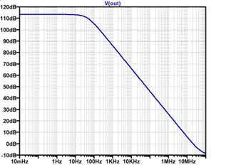 図 9. 図 8 の超簡易 OP アンプのオープン・ループ・ゲインのシミュレーション結果。OP アンプに近い特性が得られている