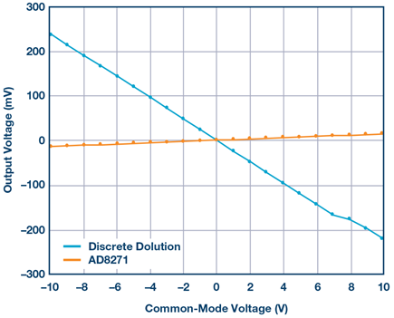 Figure 4. Output voltage vs. common-mode voltage, AD8271 vs. Discrete Solution.