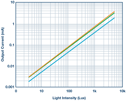 Figure 2. Characteristic curves of current to light intensity for red, green, and blue photodiodes.