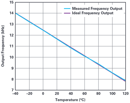 Figure 4. Transfer function of the temperature-to-frequency converter.