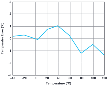 Figure 5. Temperature error.