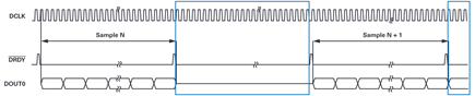 Figure 4. AD7768 FORMATx = 1× timing diagram output on DOUT0 only.