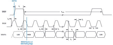 Figure 6. AD7768 data bits read in timing solution.